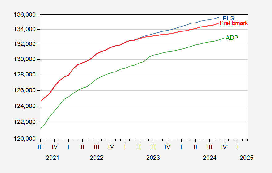 Business Cycle Indicators GDP and Private NFP Econbrowser
