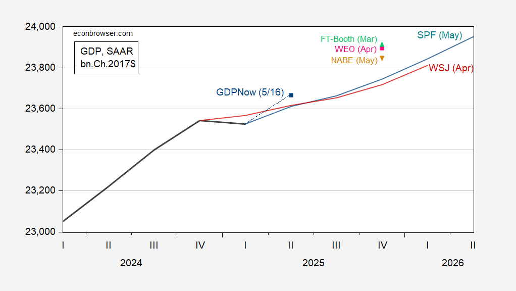 Las perspectivas de crecimiento NABE 2025 bajaron del 1.9% (abril) al 1.3% (mayo) Las perspectivas de crecimiento NABE 2025 bajaron del 1.9% (abril) al 1.3% (mayo)