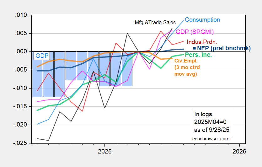 Indicadores del ciclo económico: nivel de empleo en abril de 2025 o debajo, transferencia de ingresos personales a continuación Indicadores del ciclo económico: nivel de empleo en abril de 2025 o debajo, transferencia de ingresos personales a continuación
