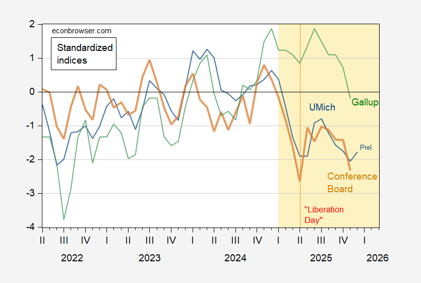 La confianza cae en noviembre, el sentimiento aumenta (preliminarmente) en diciembre