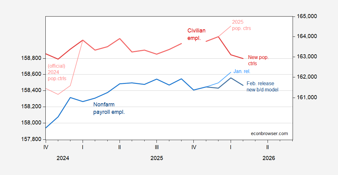 La senda descendente del empleo: cuidado con el control demográfico y el modelo B/D