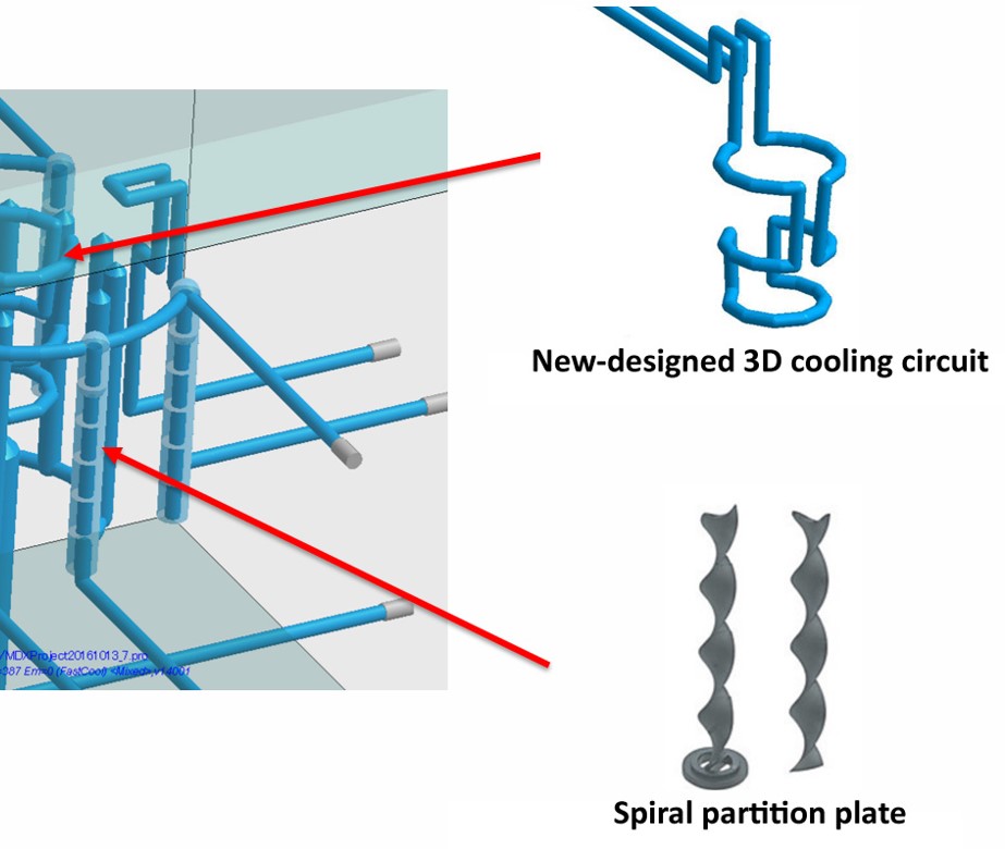 Conformal Cooling Design Validation Econ Engineering