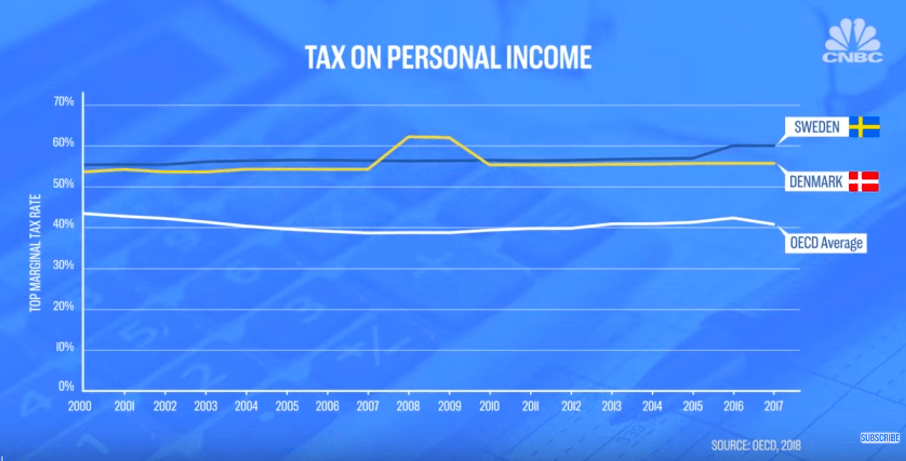 Scandinavian countries most expensive but happy ECONFIX