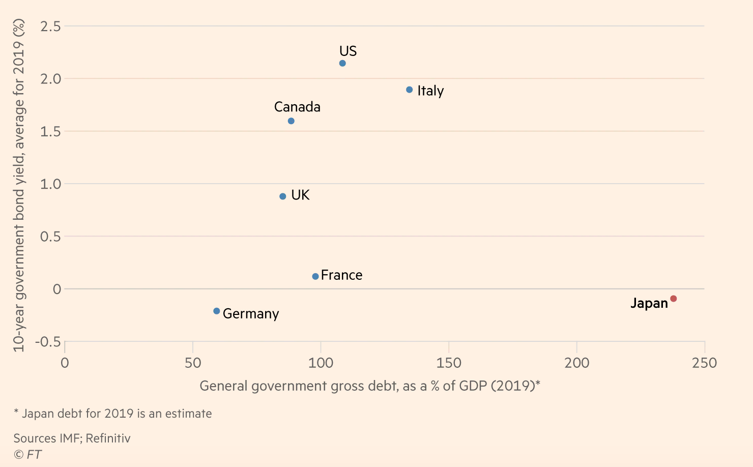 Why does Japanese public debt have little impact on bond yield levels