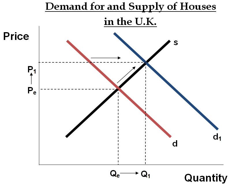 U.K. Housing Market Caution Economics Students at Work