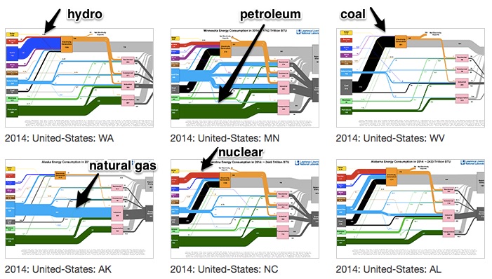 Illustrating U.S. Energy Use With Livermore National Laboratory Flow Charts
