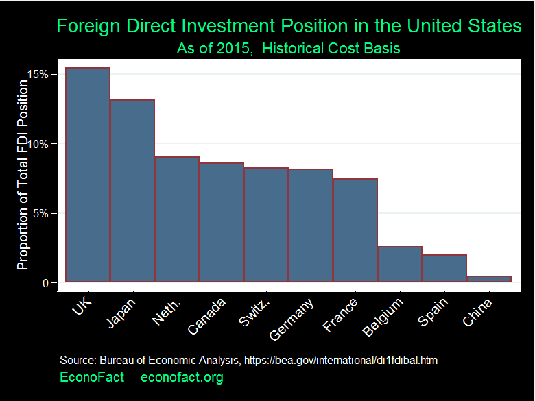List Of Foreign Owned American Companies 2023 Who Owns Us? Foreign Investment And Trade Deficits | Econofact