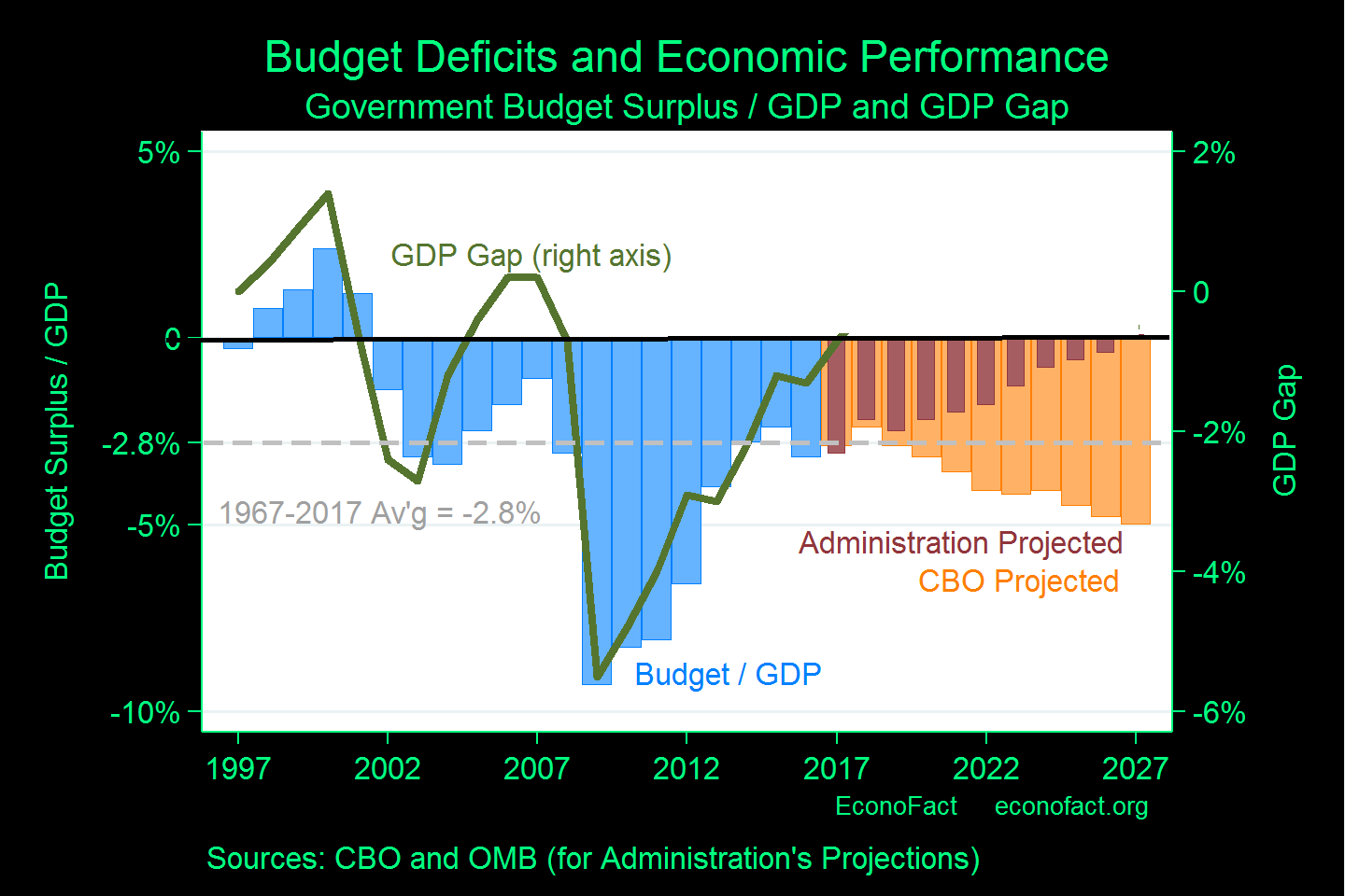 Government Budget Deficits and Economic Growth Econofact
