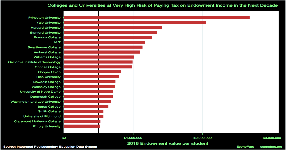 The University Endowment Tax Who Will Pay it and Why Was it