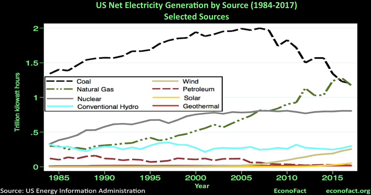 Why are Coal and Nuclear Power in Trouble? Econofact