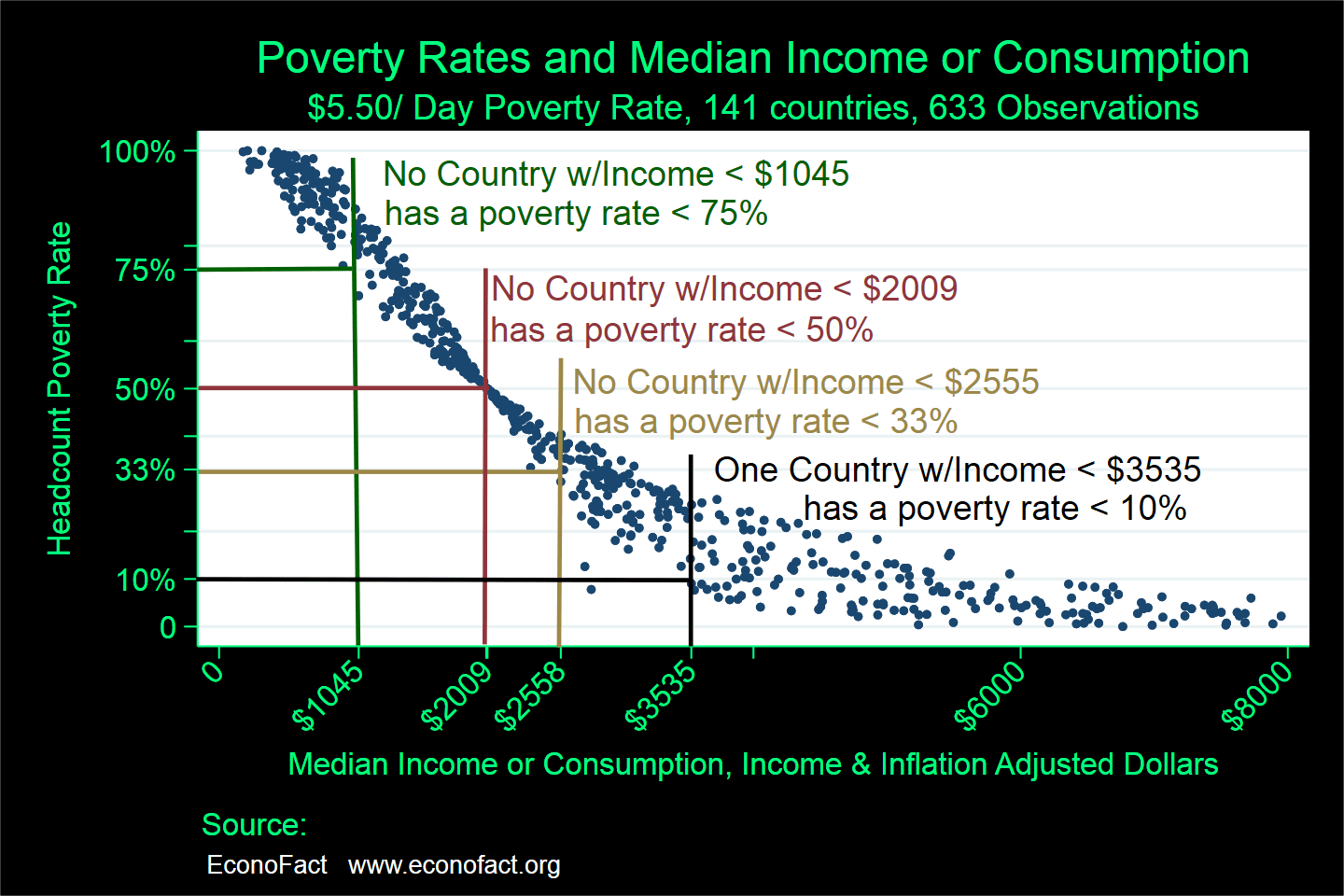Poverty Reduction and Economic Growth Econofact