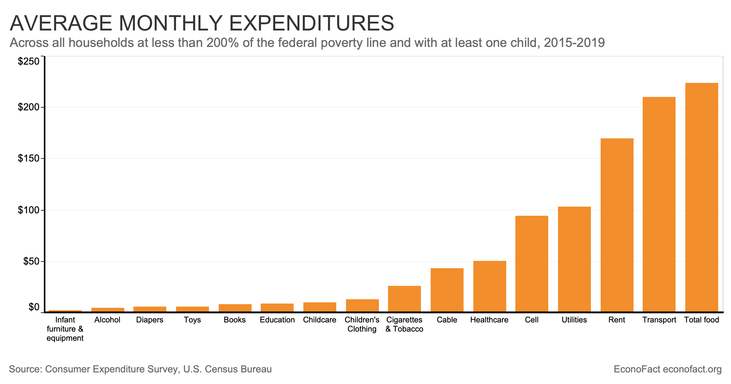How Do Families Spend Their Money? Econofact