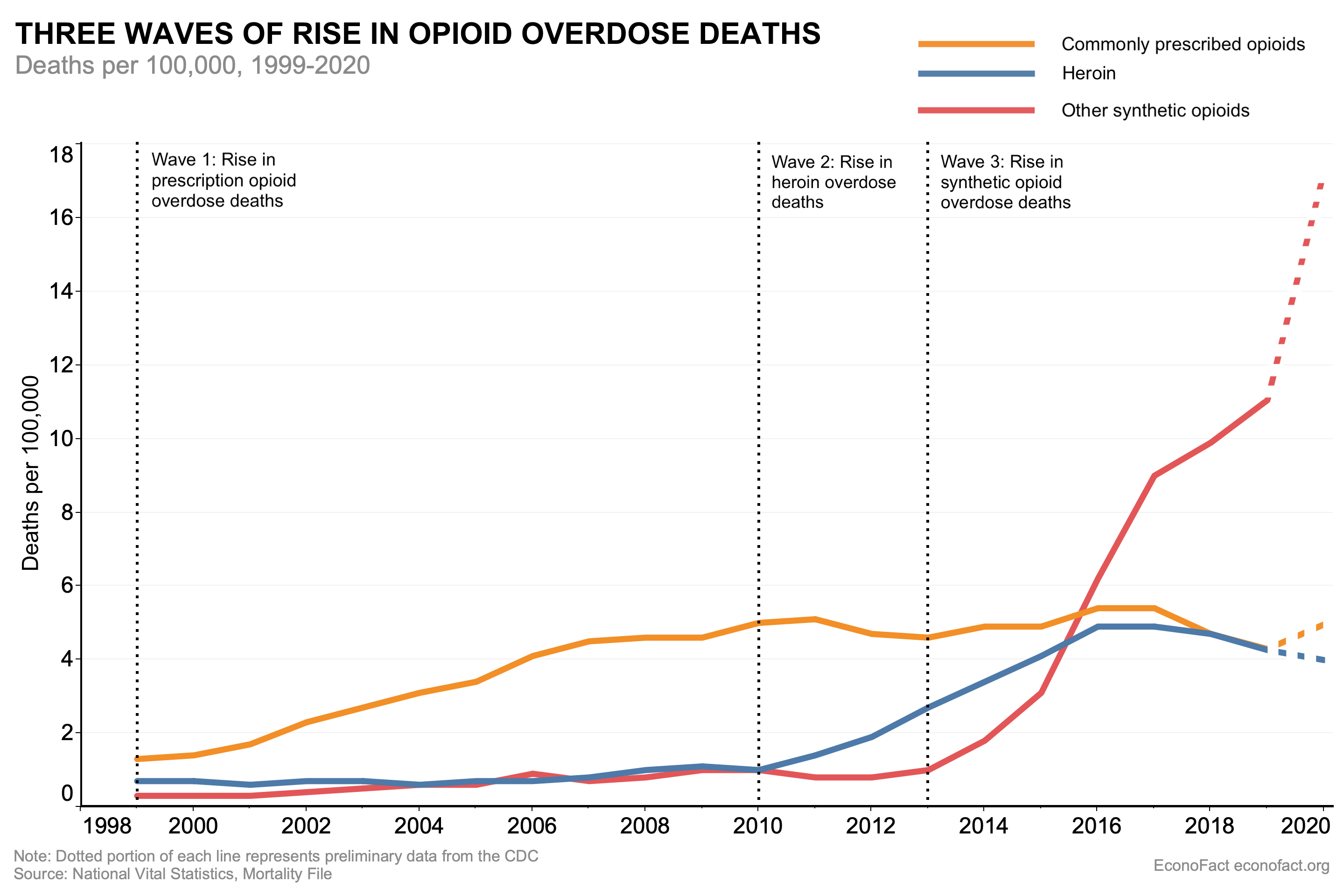 Drug Addiction Level Chart