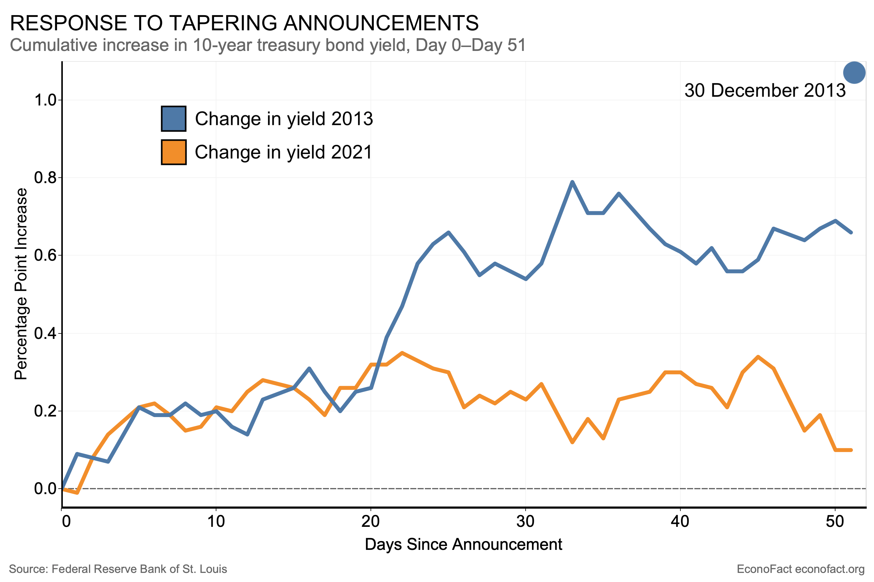 Can the Fed Taper Without a Market Tantrum? Econofact