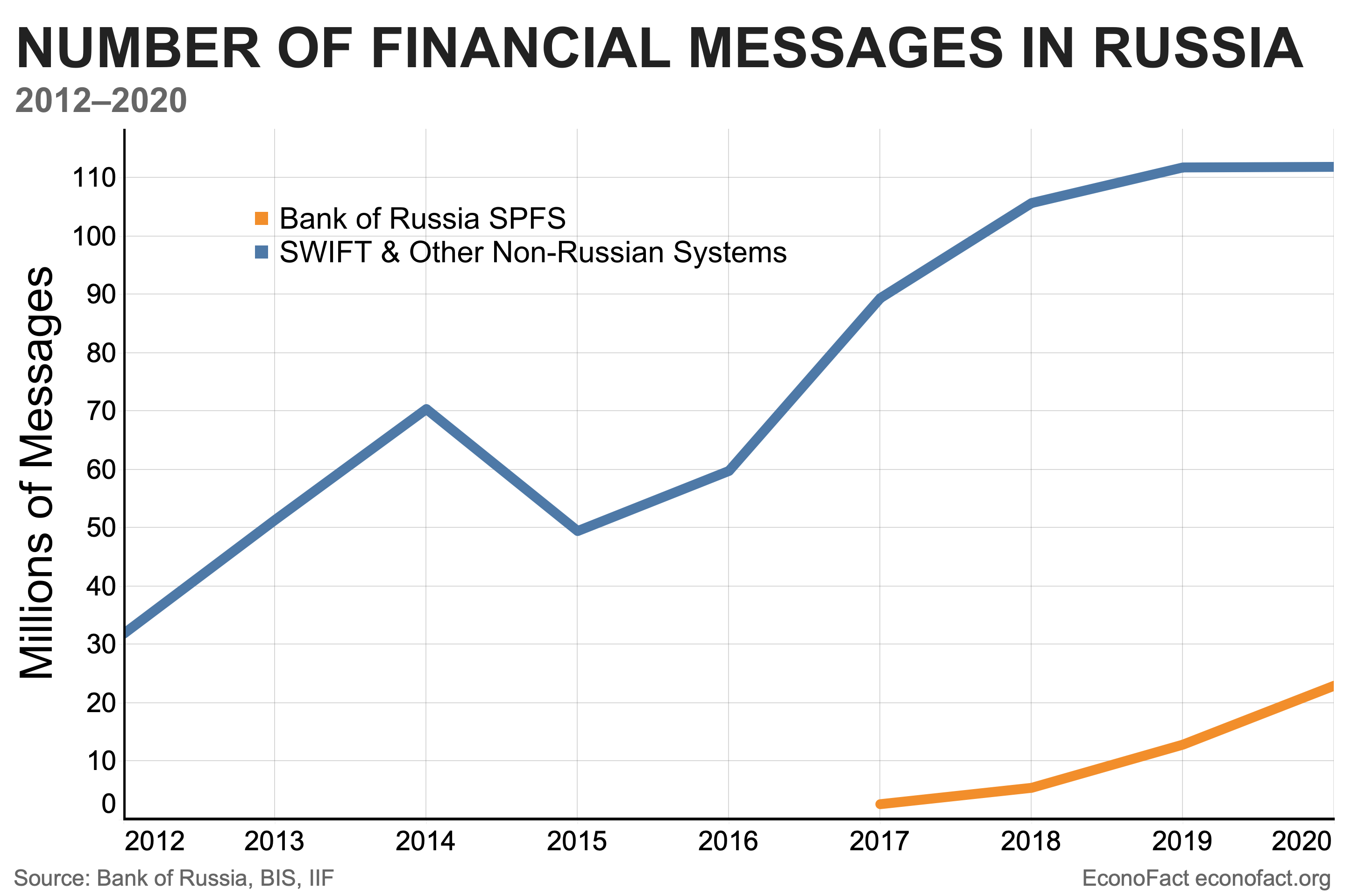 SWIFT Sanction on Russia How It Works and Likely Impacts Econofact