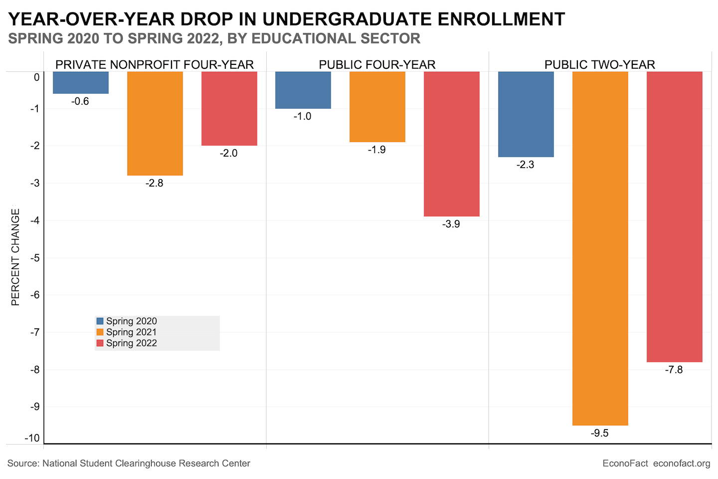 The Pandemic Drop in Undergraduate Enrollment Econofact