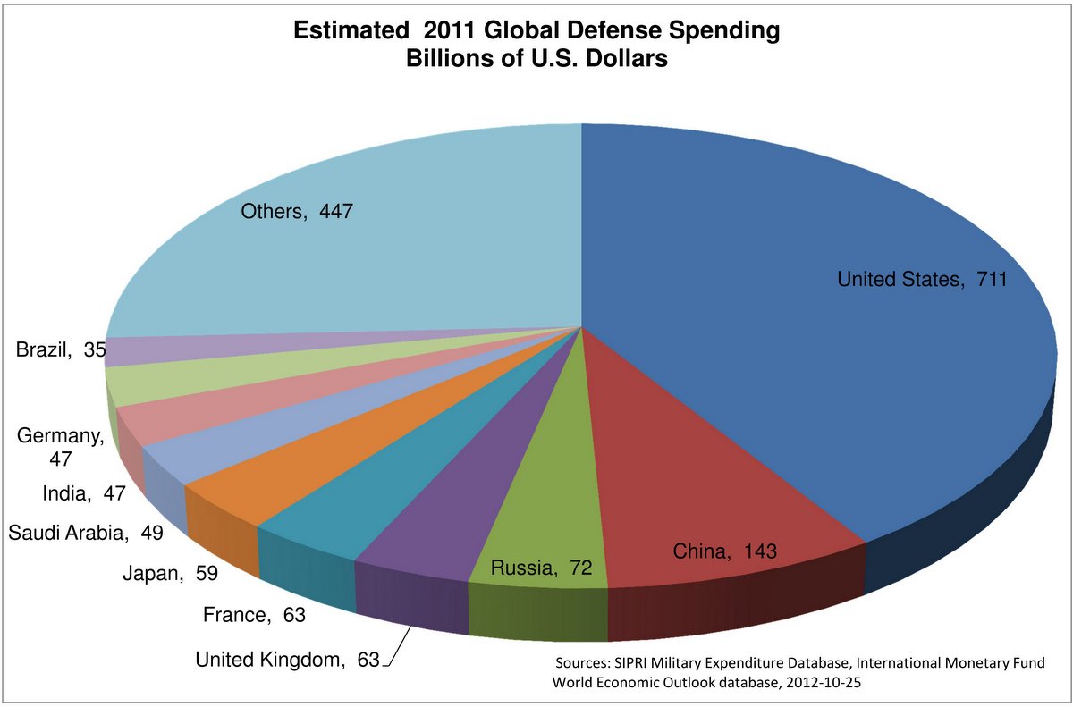 Global Defense Spending Shares by Country, 2011 Econographics