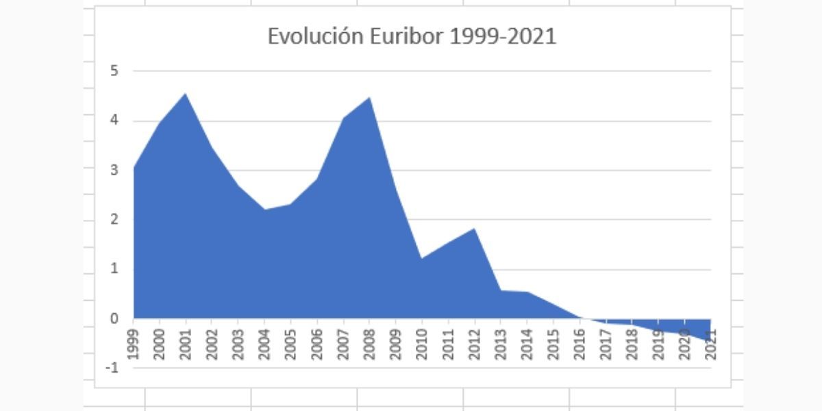 Hipoteca fija o variable haz la mejor elecciÃ³n en 2022