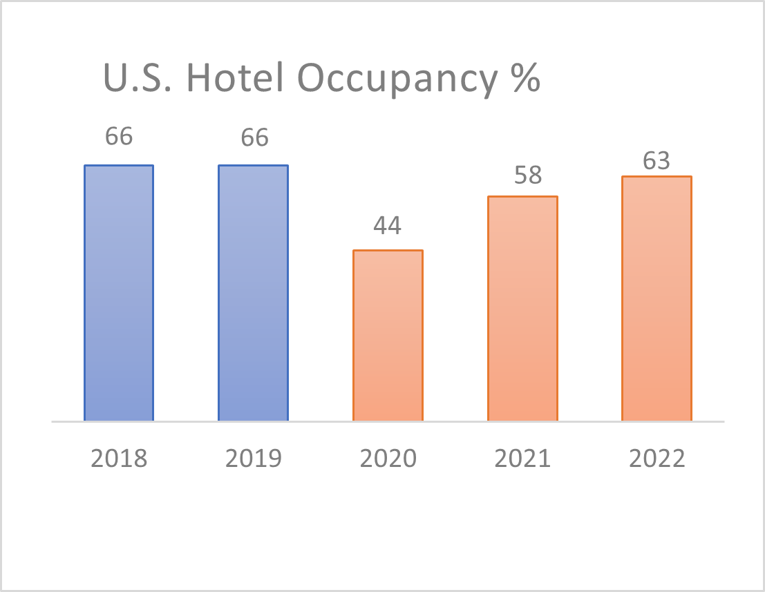 Recovery in the Hotel Business (Issue 197, May 2022) Community