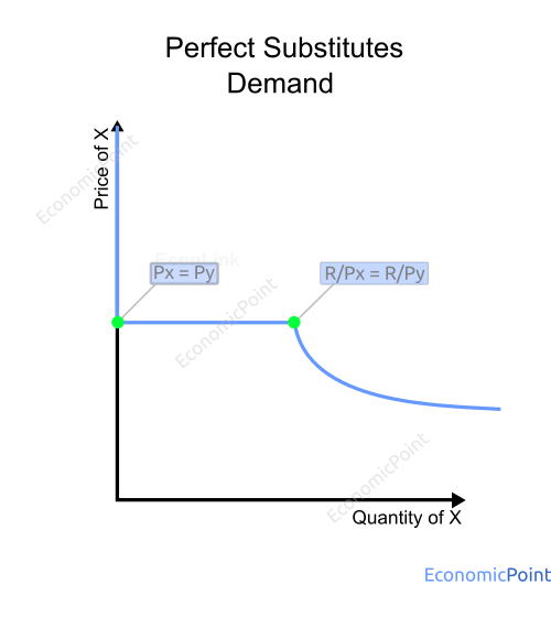 Perfect Substitute Goods