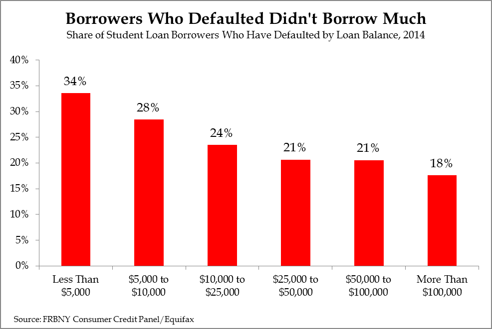 Student Loan Is Welfare For the Rich Economics21