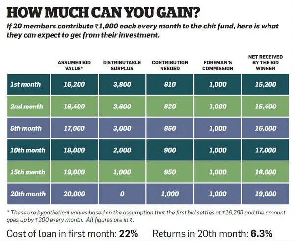Are chit funds for you? Tips to gain from them The Economic Times