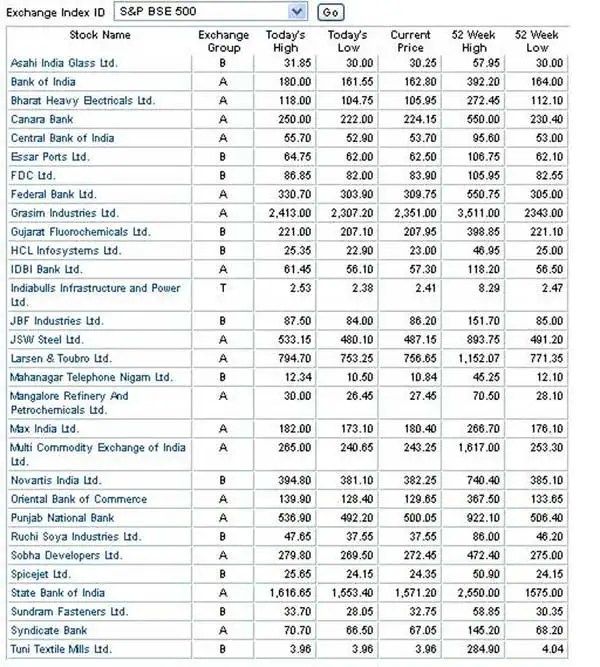 Bloodbath on Dalal Street Top 34 stocks that hit 52week low on BSE