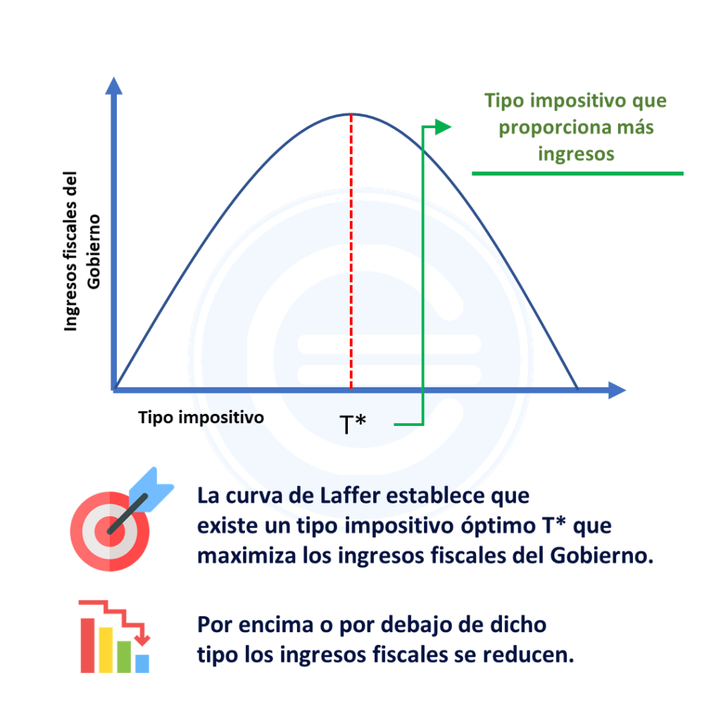 Curva de Laffer Qué es, definición y concepto 2022 Economipedia