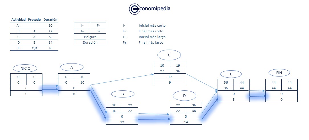 Diagrama PERT | Economipedia