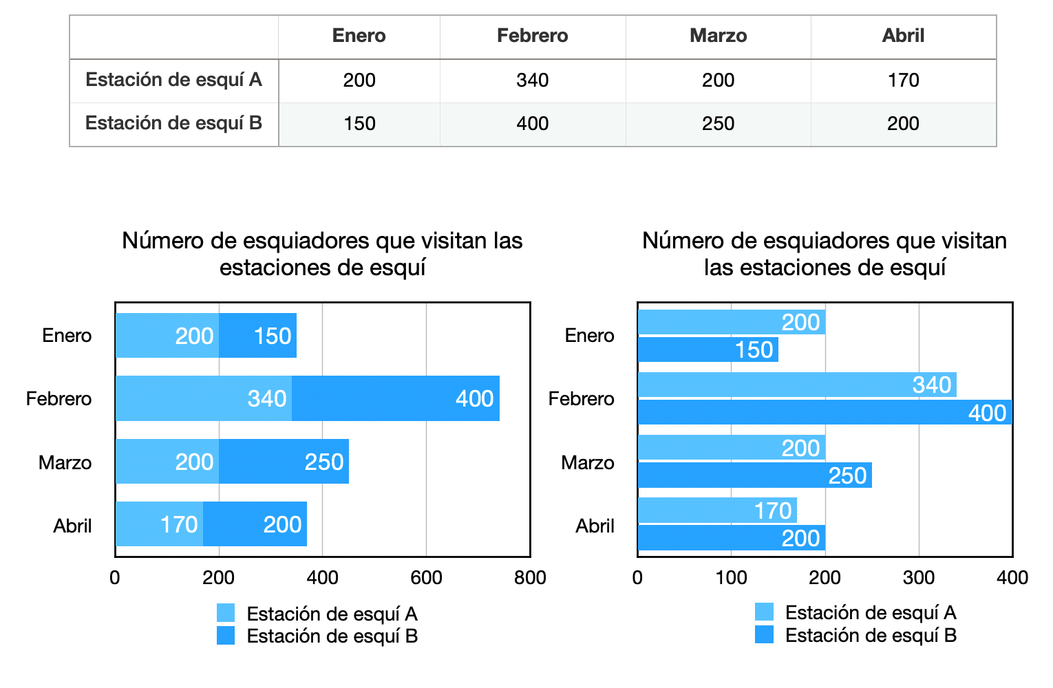 Diagrama de barras | Economipedia