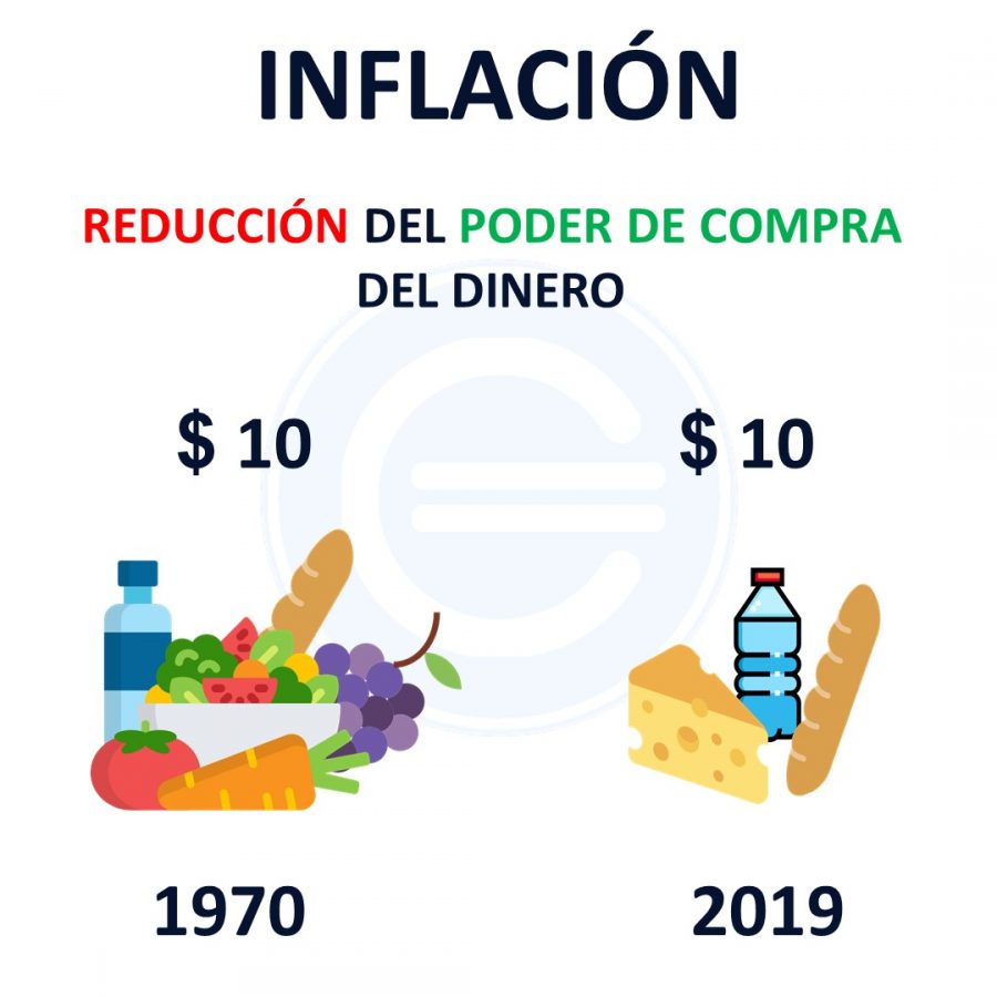 Inflación Qué es, definición y significado 2021 Economipedia