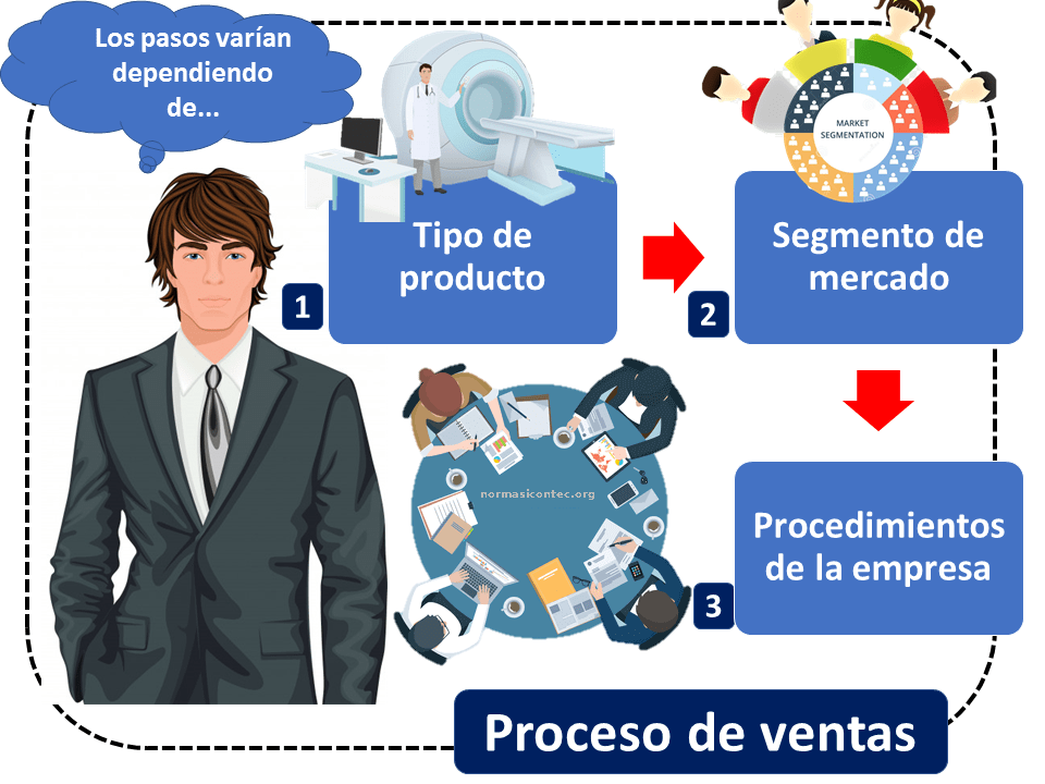 Proceso de venta Qué es, definición y concepto