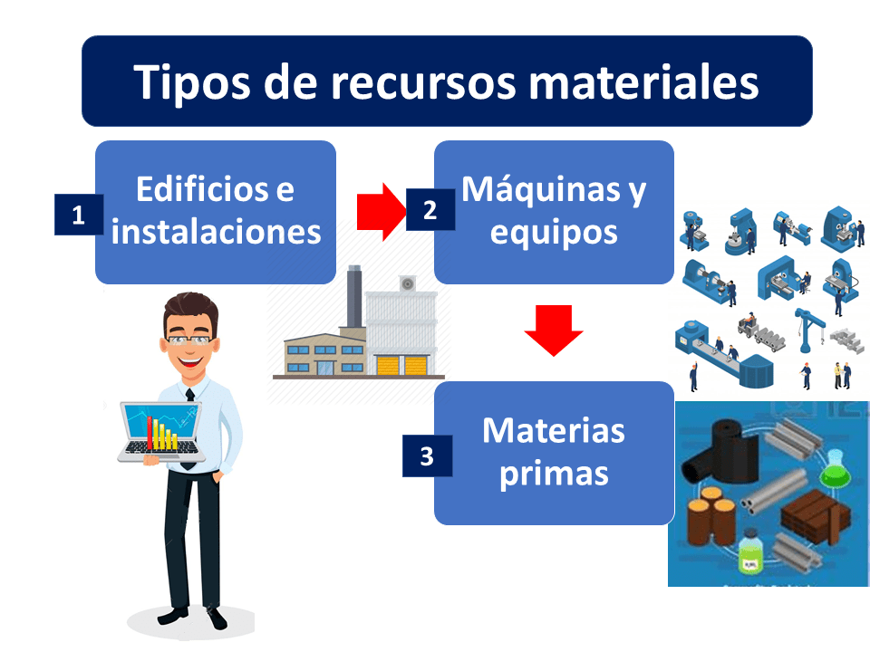 Recursos materiales Qué es, definición y concepto