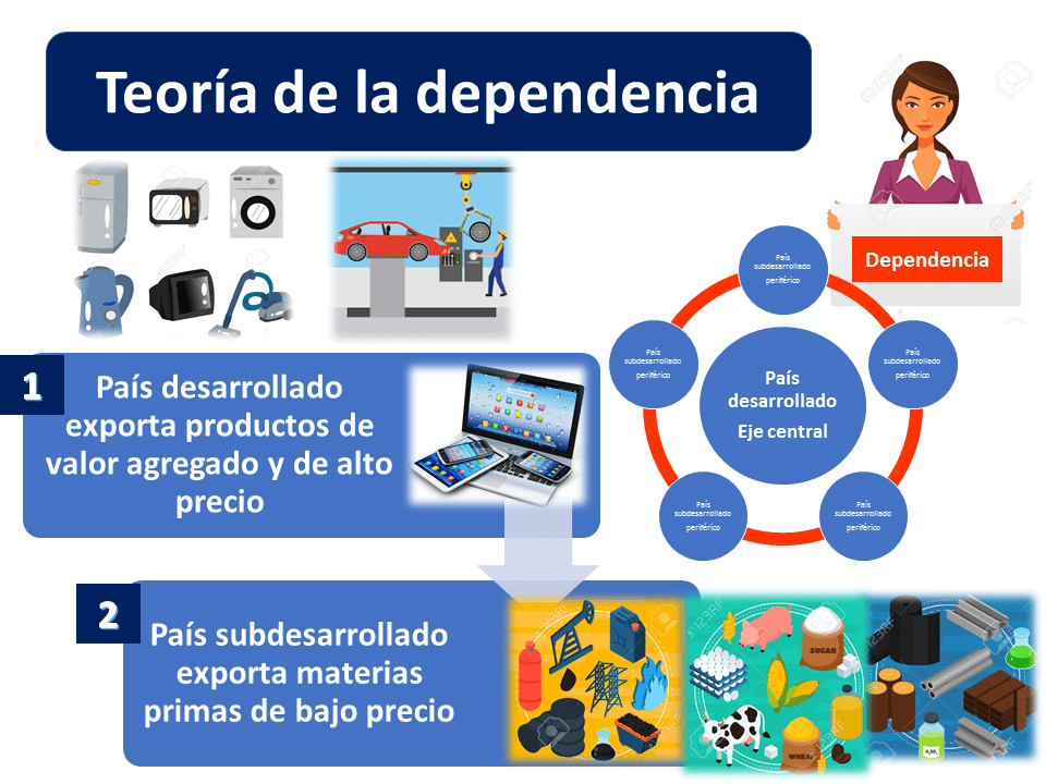 Teoría de la dependencia Qué es, definición y concepto Economipedia