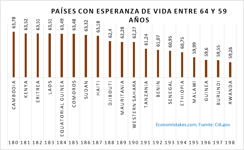 Esperanza de vida Comparación países « Economistakes