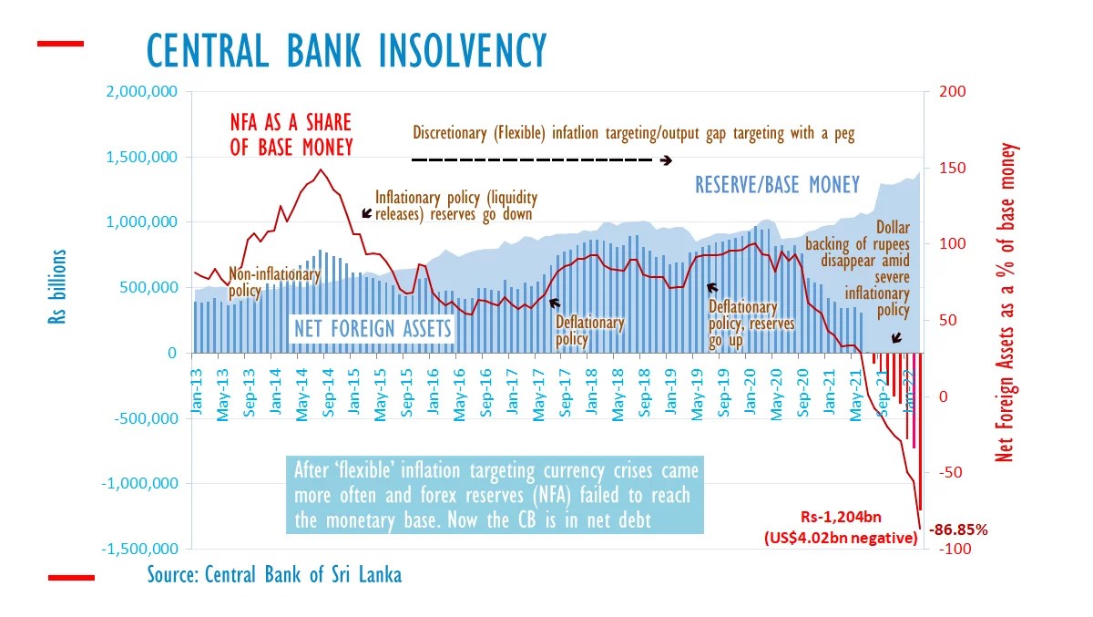 Sri Lanka central bank deep in debt, dollar shortages at ‘guidance