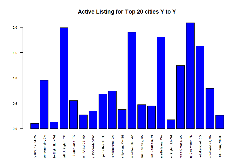 Housing Prices in Top 20 U.S. Metro as of January, 2023 Econreviews