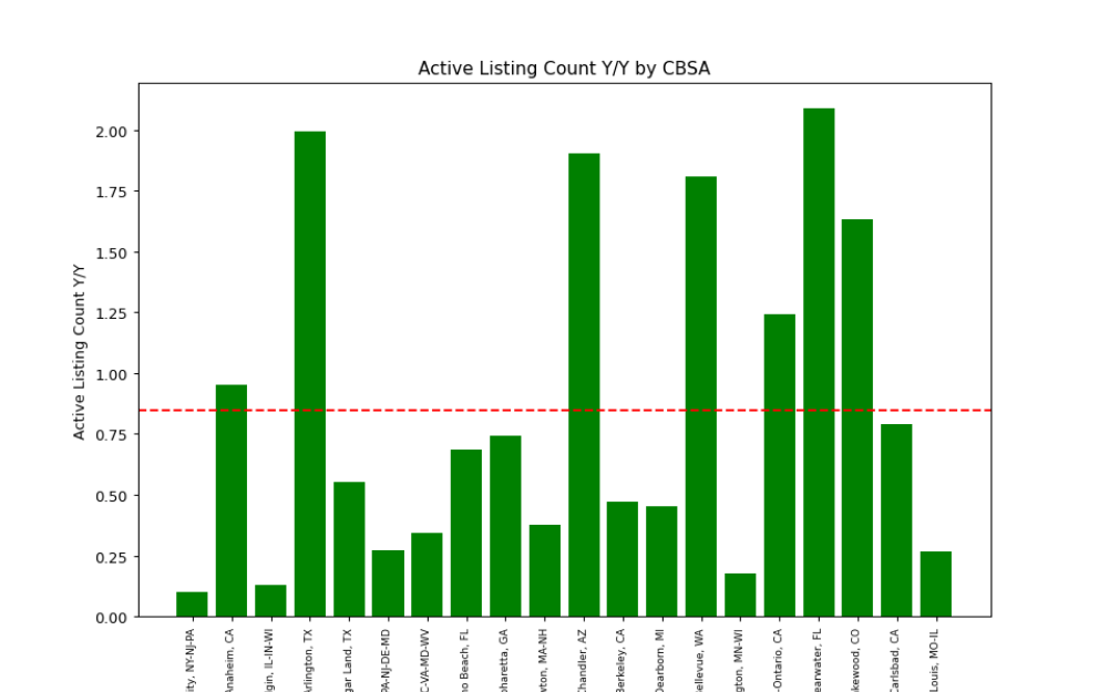 The U.S. metro housing markets as of January 2023 Econreviews