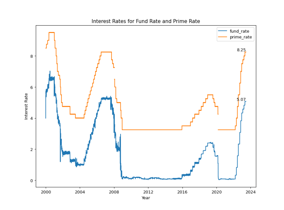 The Fed Fund Rate and Prime Rate as of 06192023 Econreviews
