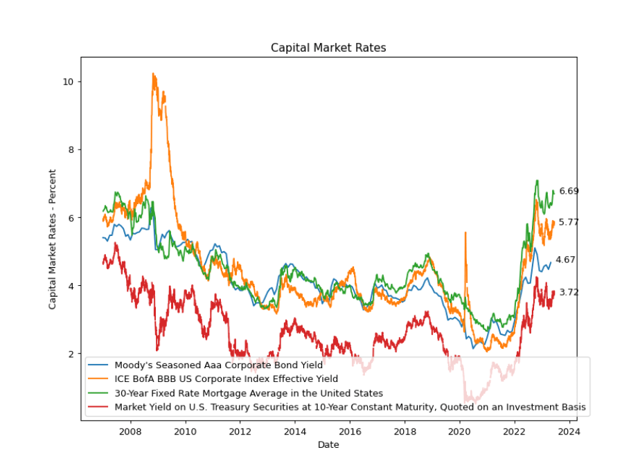 Capital Market Rates as of 06202023 Econreviews