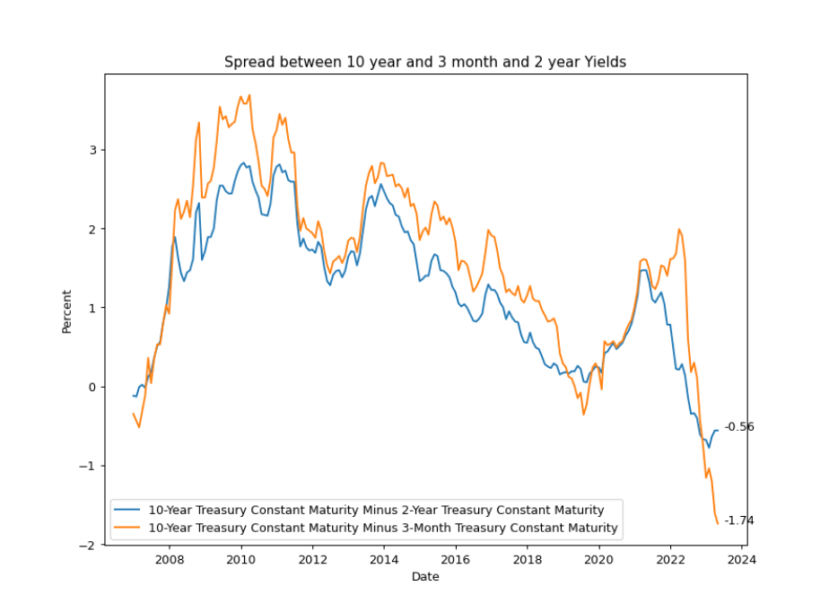 Interest Rate Spreads as of 06/ 2023 Econreviews