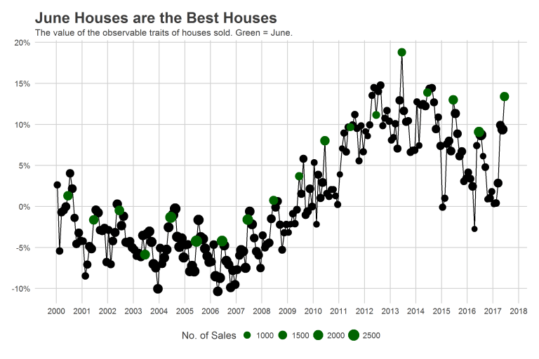 June's Philadelphia Housing Index Remains Flat, at AllTime High