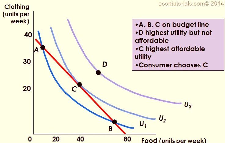 Consumer Choice Optimum Consumption Decision » Economics Tutorials