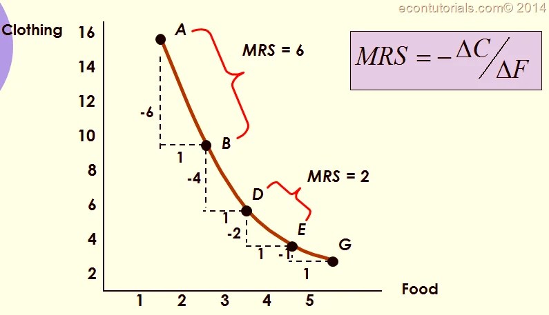 Consumer Choice Marginal Rate of Substitution Economics Tutorials