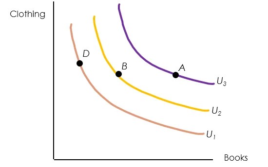 Consumer Choice Indifference Maps and characteristics » Economics
