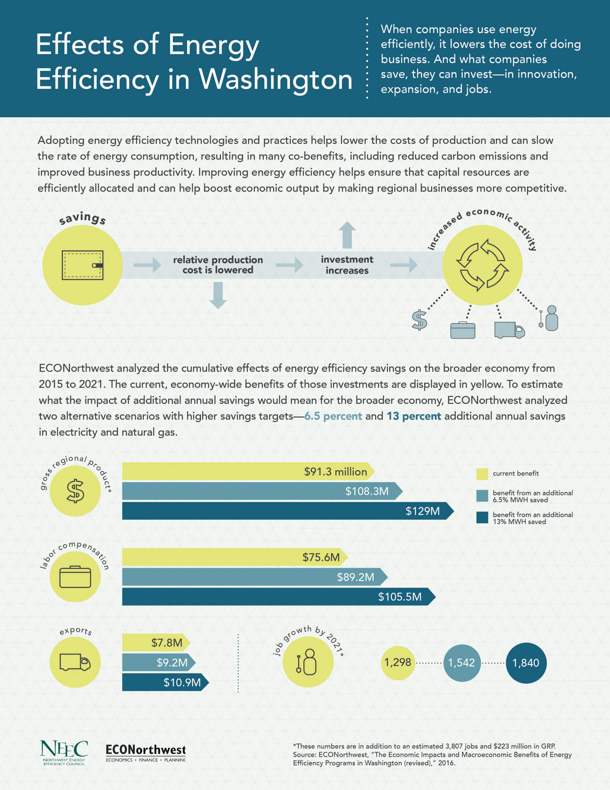 Economic Impacts of Energy Efficiency (OR, WA, CA) ECOnorthwest