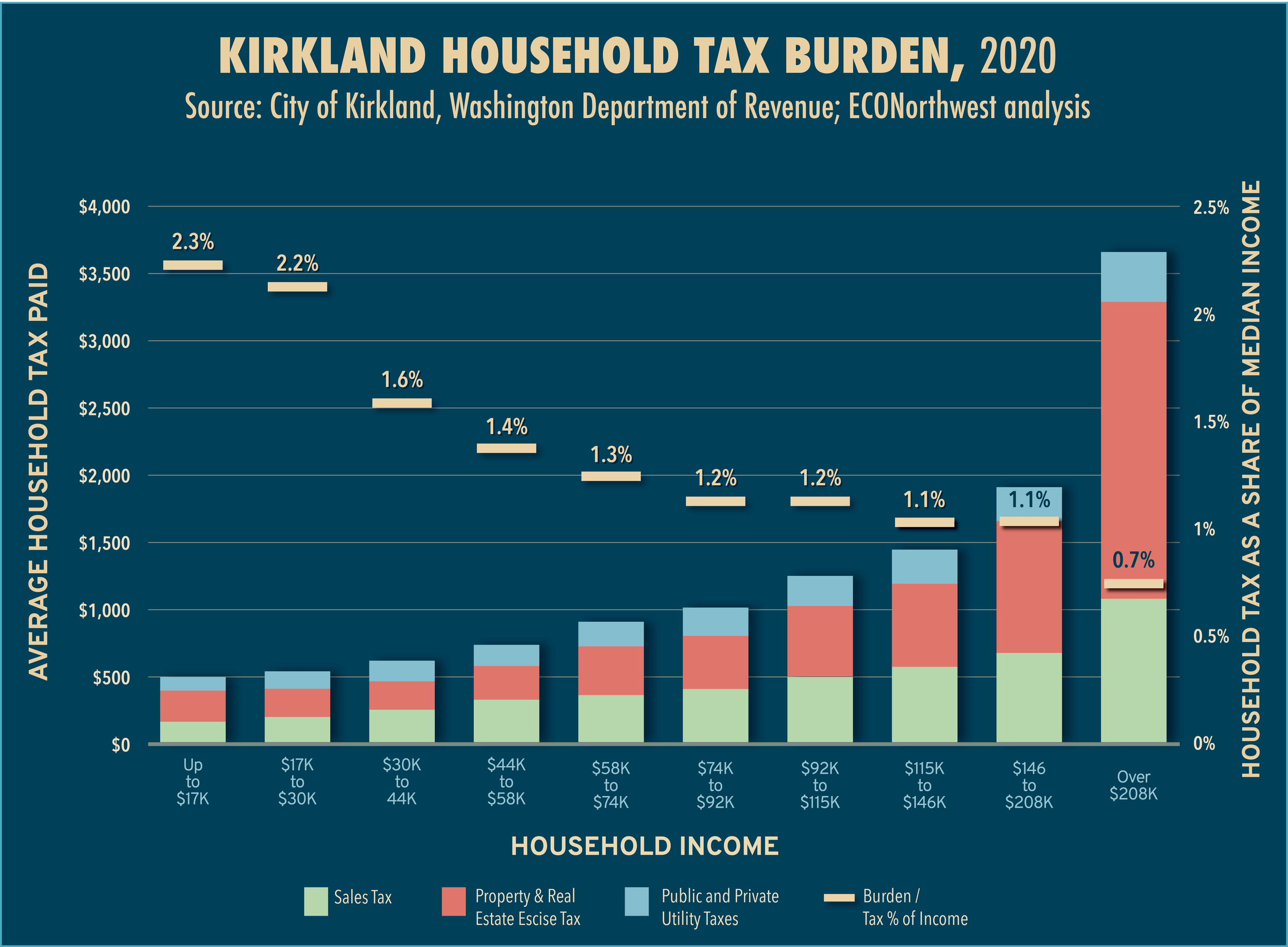 The City of Kirkland Weighs its Options ECOnorthwest