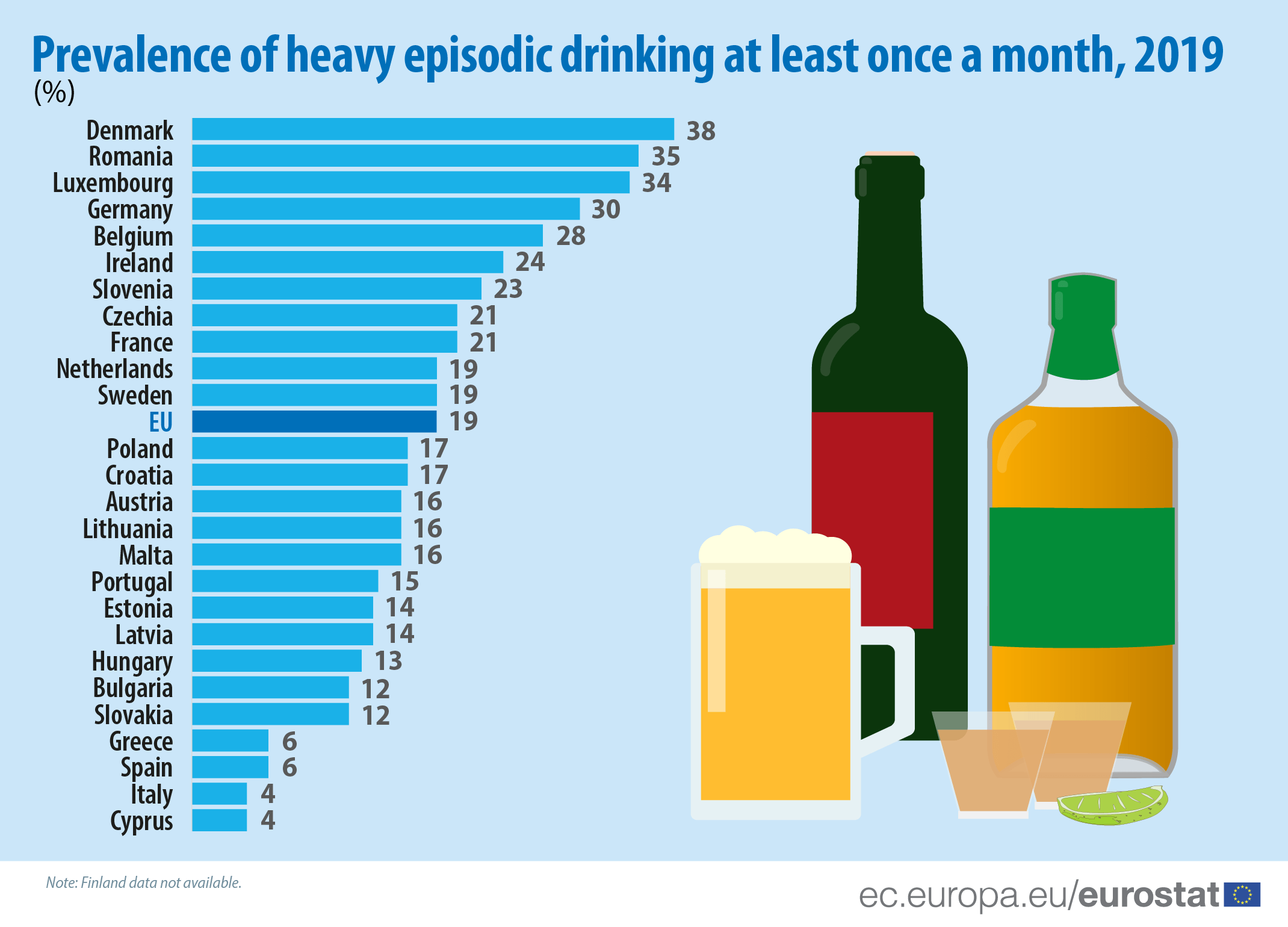 Portugal é o país da UE onde beber álcool diariamente é mais frequente