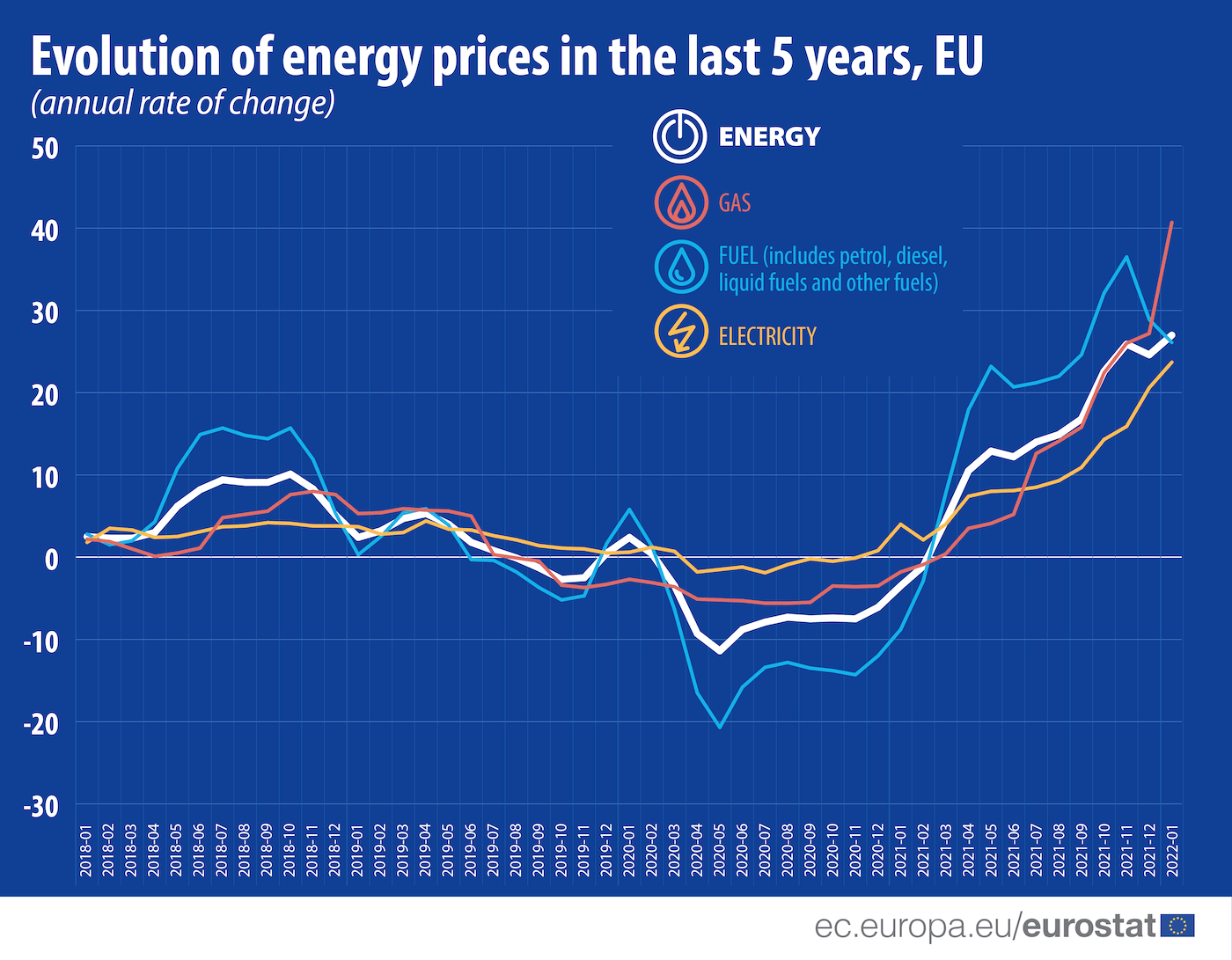 Portugal entre países da UE com menor aumento nos preços da energia, diz o Eurostat ECO