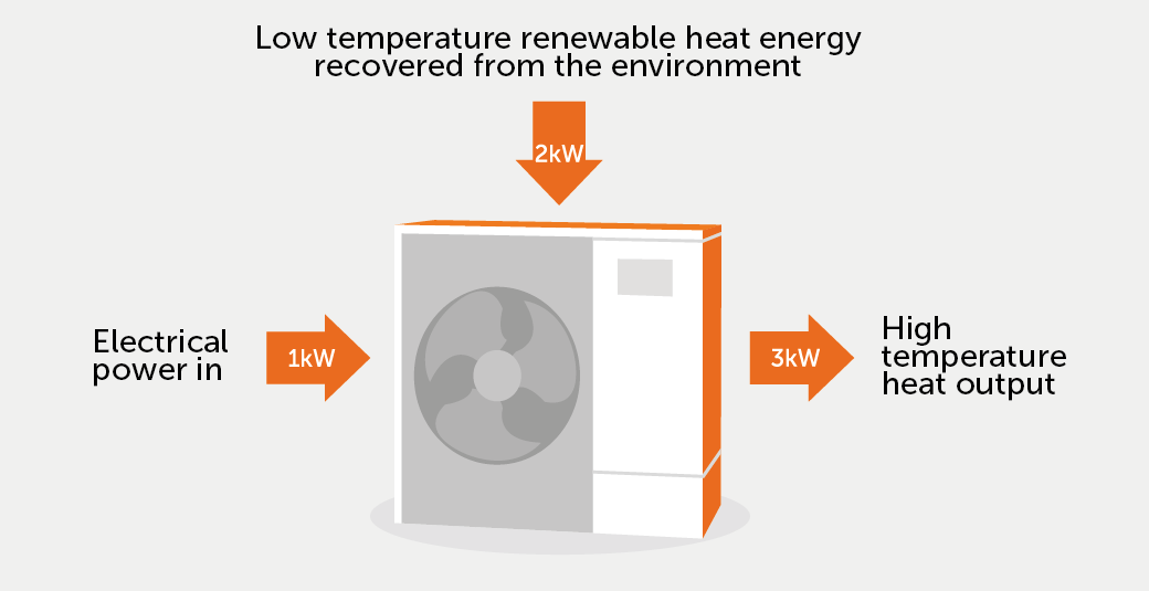 Gas boilers to be obsolete by 2025 Eco Partners Installer and Maintainer of Solar and